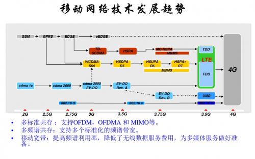 LTE无线网络优化项目1 LTE概述