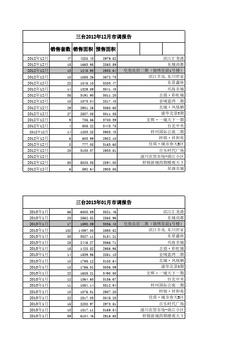 三台房地产项目市调