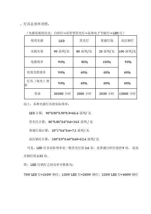 LED灯具能耗效率对比对照表