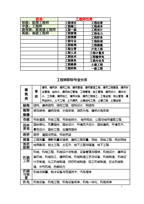 工程职称分类【范本模板】