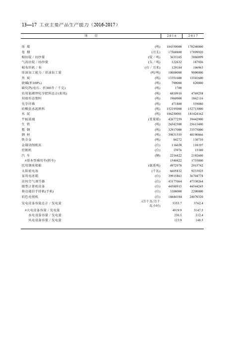 安徽社会经济发展指标数据:13—17 工业主要产品生产能力(2016-2017)