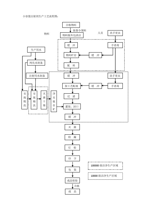 小容量注射剂生产工艺流程图及流程说明