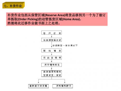 补货及出货作业