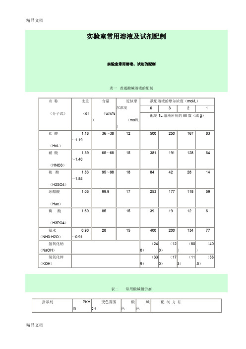 实验室常用试剂配制上课讲义