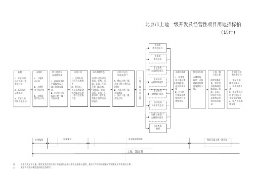 北京市土地一级开发及经营性项目用地招标拍卖挂牌出让流程示意图