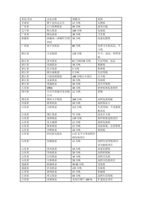 2015年新建、扩建制浆造纸企业汇总