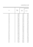 浙江统计年鉴2016社会经济发展指标：就业和失业人员情况(1978-2015年,年底数)