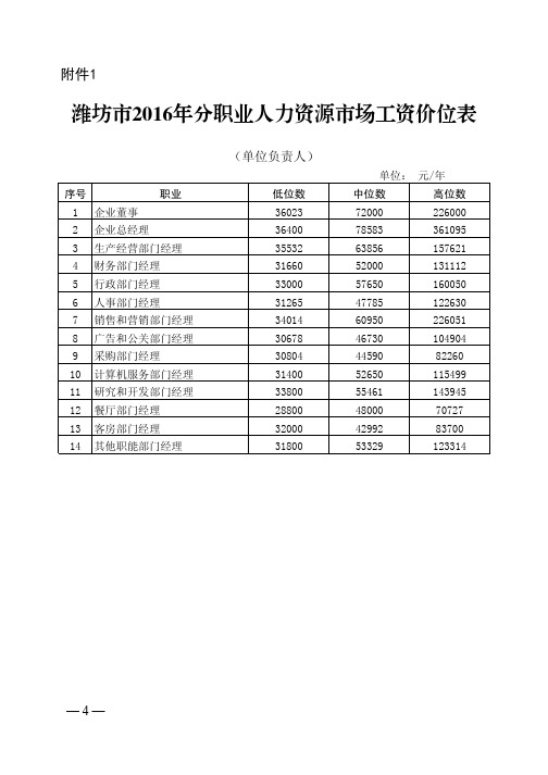 潍坊2016年分职业人力资源场工资价位表