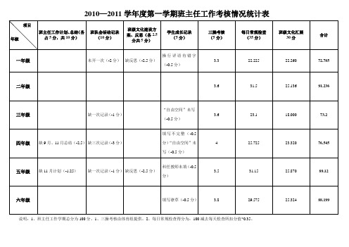 2010—2011学年度第二学期班主任工作检查情况统计表