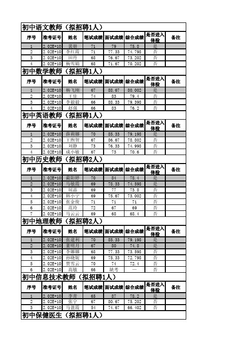 2015沣东新城新任教师拟录取名单