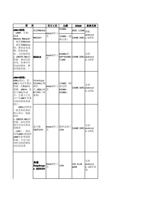 MID平板电脑方案详细对比