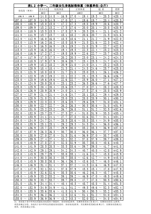 小学一 二年级女生身高标准体重 中国学生体质健康标准评分表 