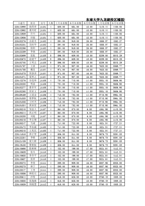 东南大学九龙湖校区橘园宿舍区2015年4月1日至2015年4月30日水电费统计公示