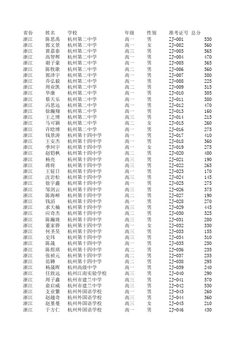 NOIP2013浙江赛区决赛成绩