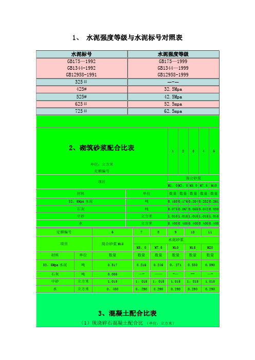 水泥砂浆强度等级与砼标号对照表