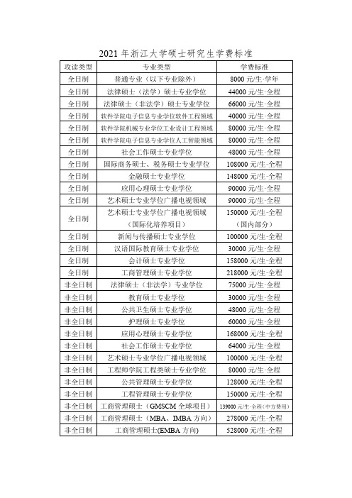 浙江大学2021年研究生学费