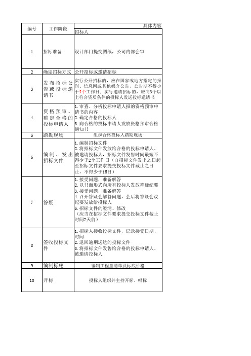 招标流程和时间参与人