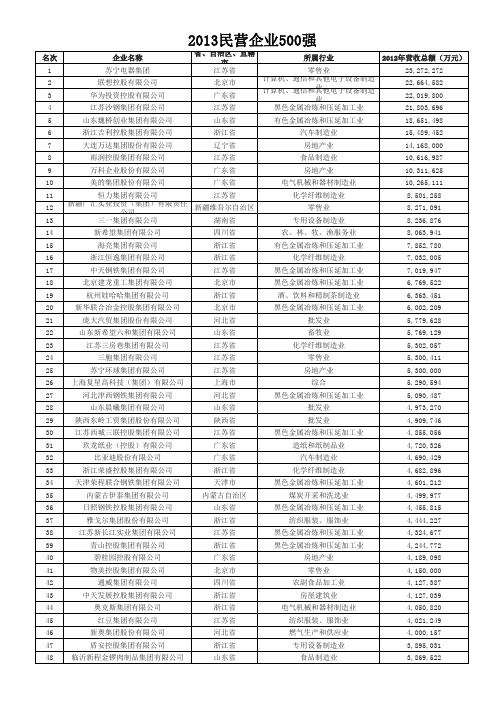 2013中国民营企业500强