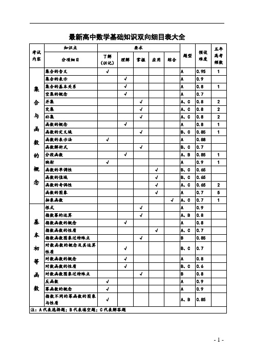 最新推荐高中数学基础知识双向细目表(定稿)