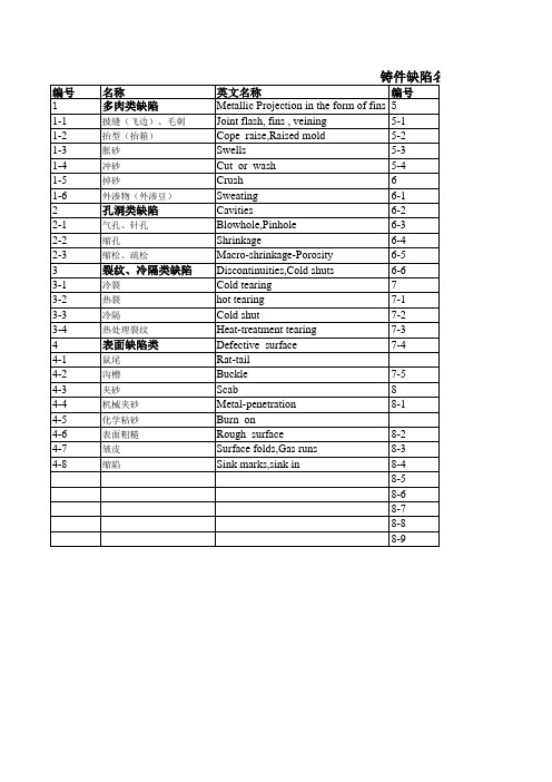 铸造缺陷中英文对照