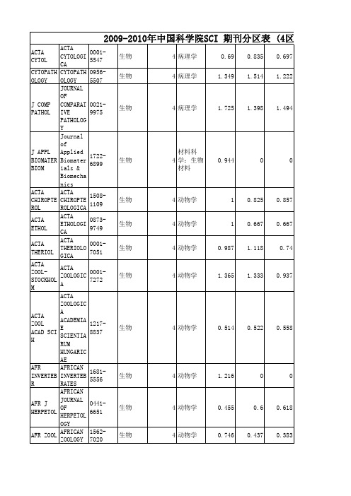 生物学2007-2009年4区SCI分区及影响因子