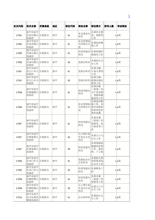 2015年福建省公务员考试职位表(南平政府)介绍