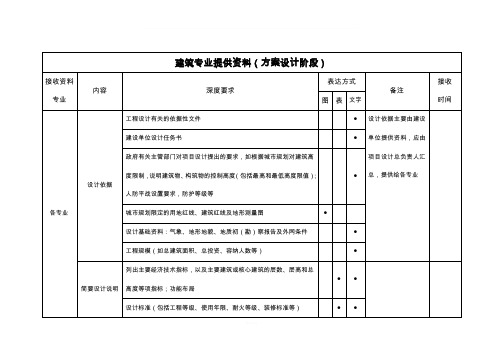 建筑设计互提资料深度