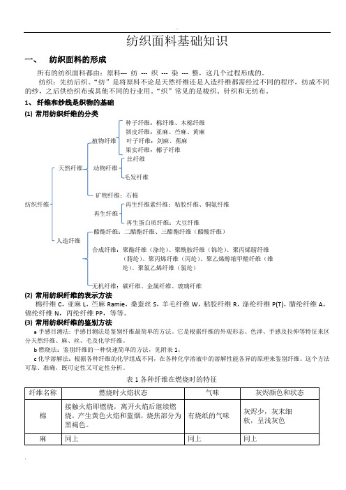 纺织面料基本知识