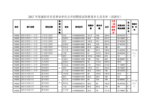 襄阳市市直事业单位公开招聘面试资格复审人员名单