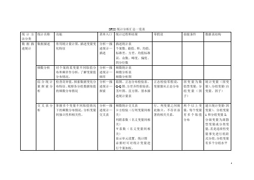 SPSS统计分析汇总一览表