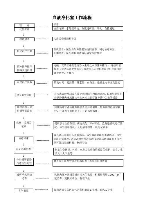 血液净化室流程