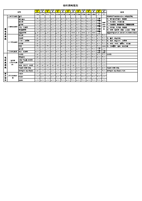 物料损耗规则