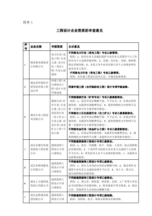 工程设计企业资质的审查意见