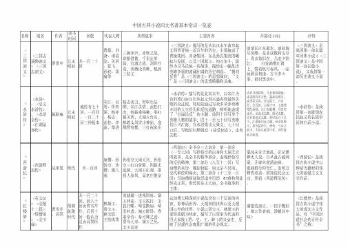 中国古典小说四大名著基本常识一览表