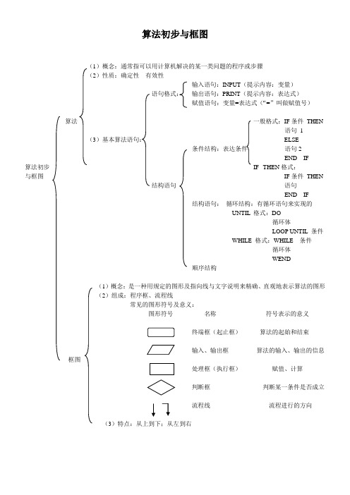 程序框图