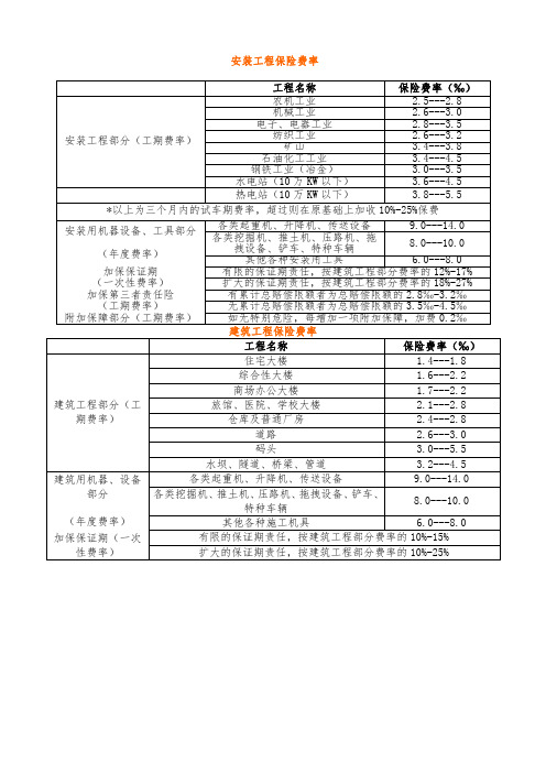 工程保险费率