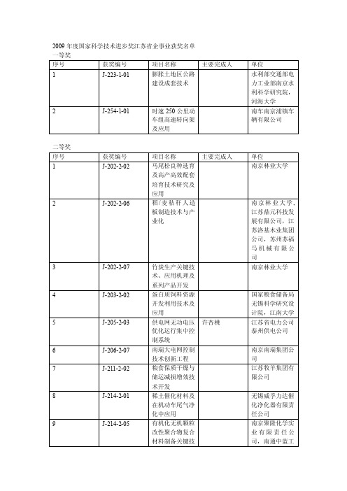 2009-2010国家科技进步奖江苏省企事业单位获奖名单