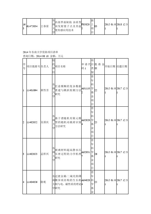 2014年度国家自然科学基金立项清单