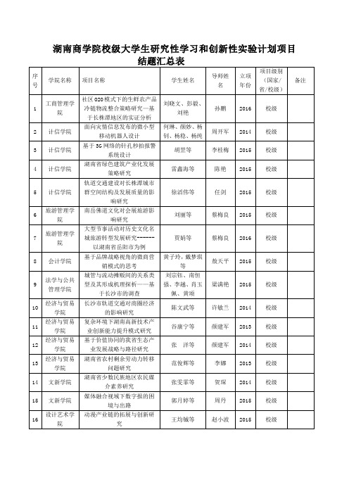 湖南商学院校级大学生研究性学习和创新性实验计划项目结题