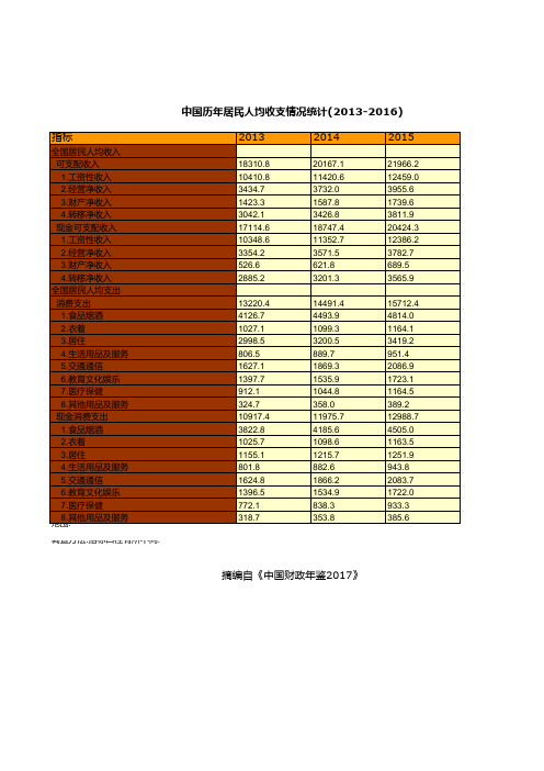 中国财政年鉴2017数据：中国历年居民人均收支情况统计(2013-2016)