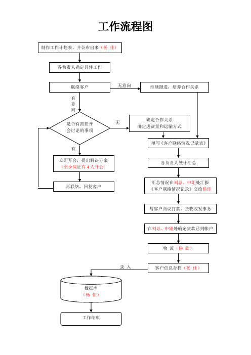 销售公司工作流程图