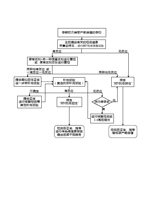 孕期艾滋病检测及服务流程