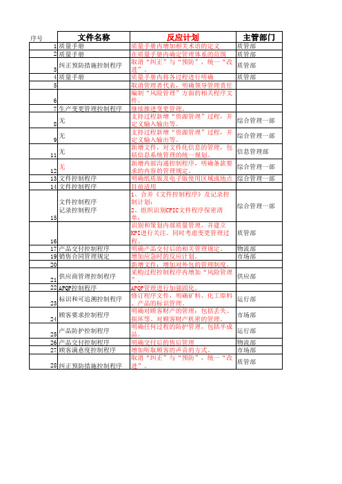 ISO9001_2015标准变化差异分析-CPIC