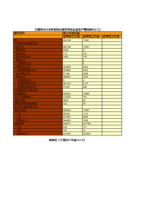 大理州2018年各种分组总专包企业生产情况统计(三)