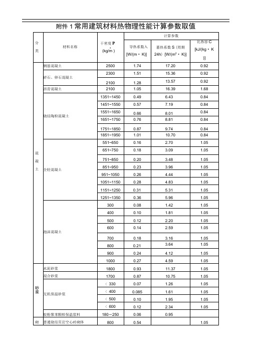 常用建筑材料热物理性能计算参数