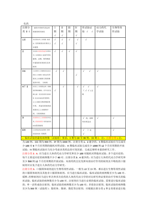 药品注册分类及临床试验分期