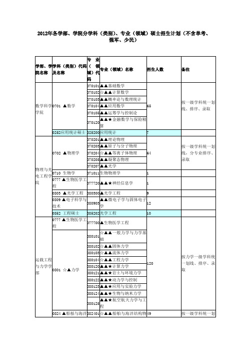 大连理工2012年硕士招生计划