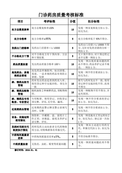 门诊药房质量考核标准