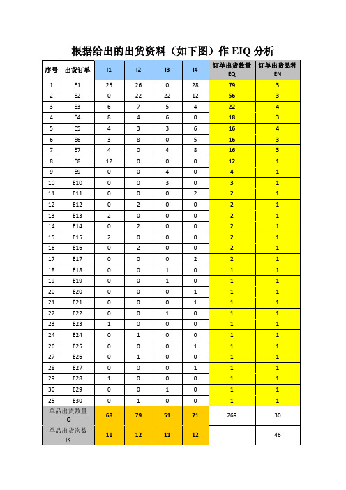 EIQ分析--12物流1班  管治华