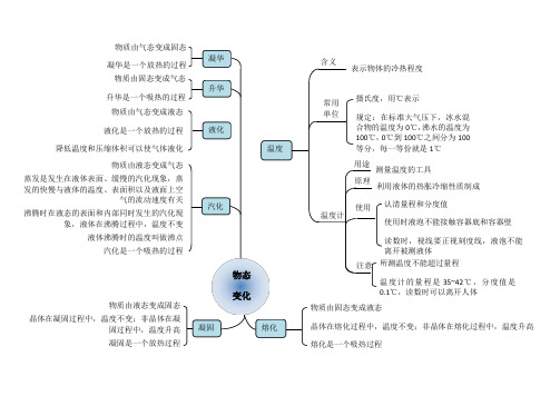 2020版初中物理物态变化思维导图